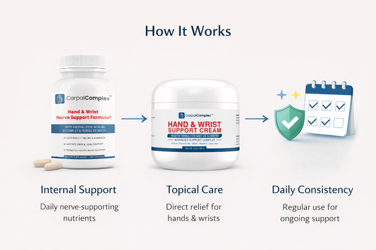 How CarpalComplex Works: A Daily Approach to Nerve Support